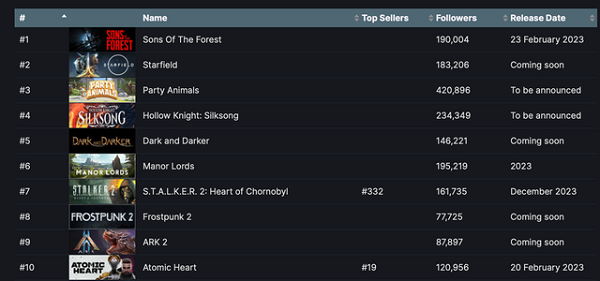 《森林之子》成 Steam最热愿望单游戏2月24日上线