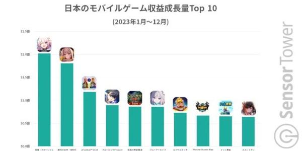 2023年日本手游市场数据统计:米哈游/悠星/腾讯年度TOP10