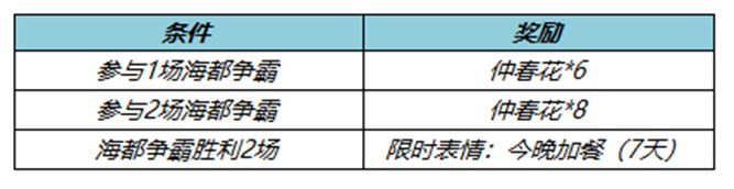 《王者荣耀》海都争霸玩法来袭！累计对局获好礼