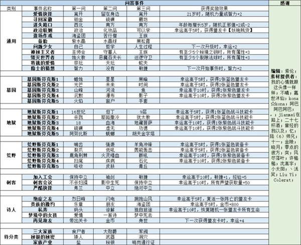 我把勇者人生活成了肉鸽事件攻略汇总