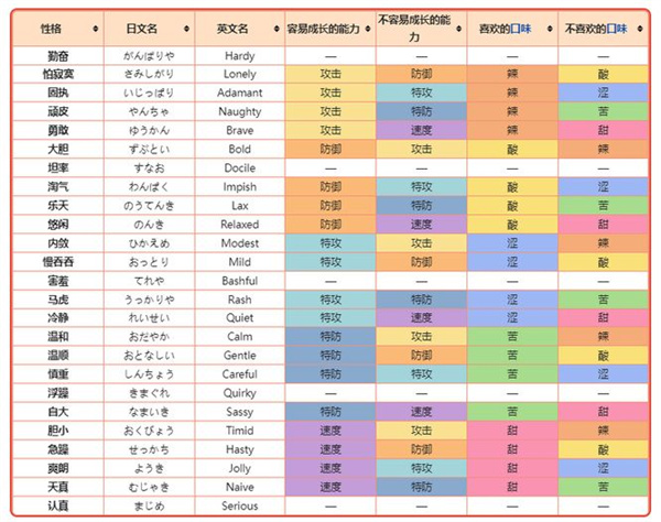 宝可梦朱紫性格表大全图