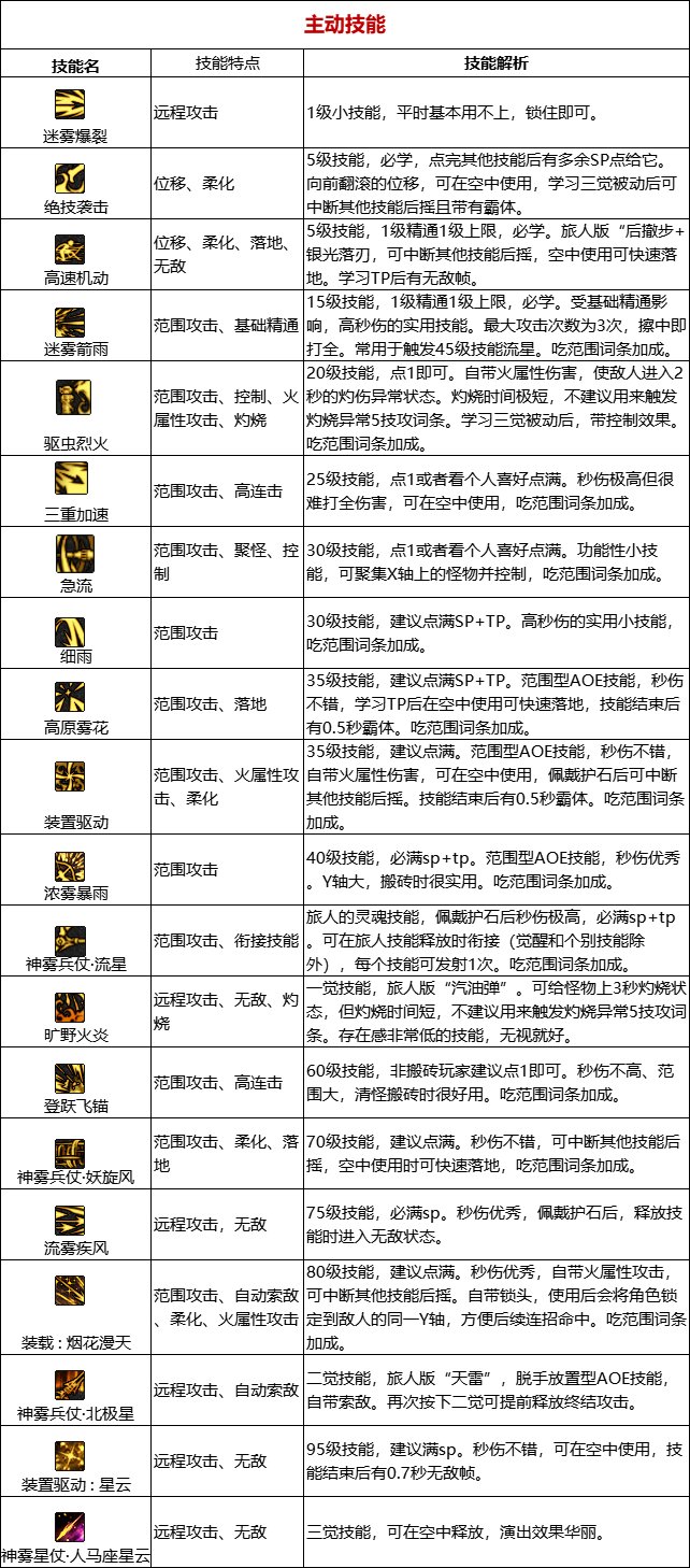 dnf旅人玩法攻略大全最新