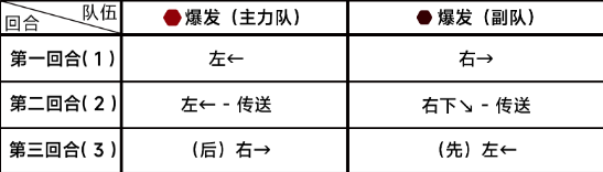 蔚蓝档案第七章困难7-3攻略