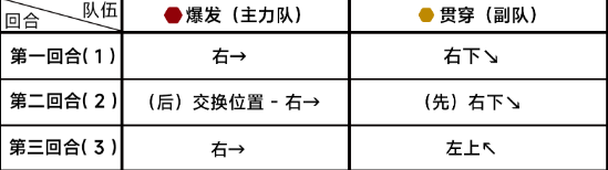 蔚蓝档案第九章9-5攻略