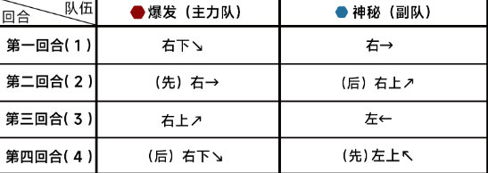 蔚蓝档案第十四章14-3攻略