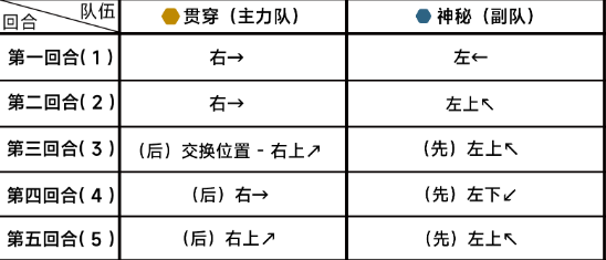 蔚蓝档案第十六章16-3攻略