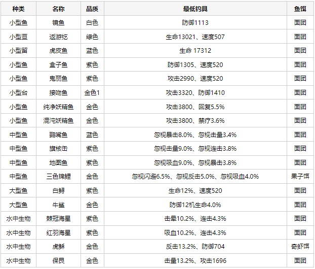 疯狂骑士团钓鱼图鉴大全一览