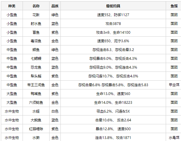 疯狂骑士团钓鱼图鉴大全一览