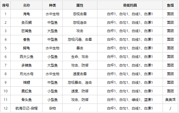 疯狂骑士团钓鱼图鉴大全一览