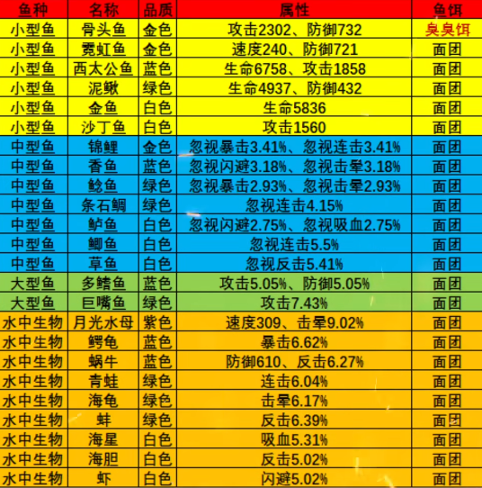 疯狂骑士团钓鱼图鉴大全一览