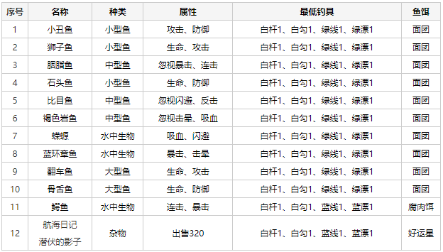 疯狂骑士团钓鱼图鉴大全一览