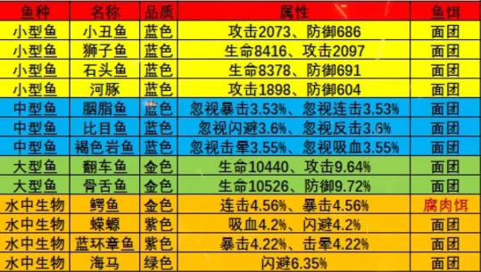 疯狂骑士团钓鱼图鉴大全一览