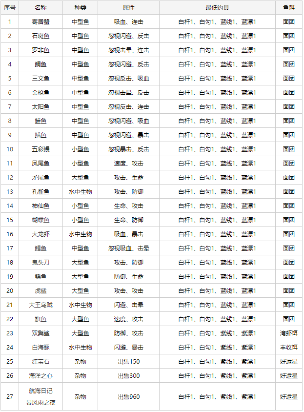 疯狂骑士团钓鱼图鉴大全一览