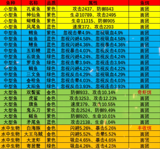 疯狂骑士团钓鱼图鉴大全一览