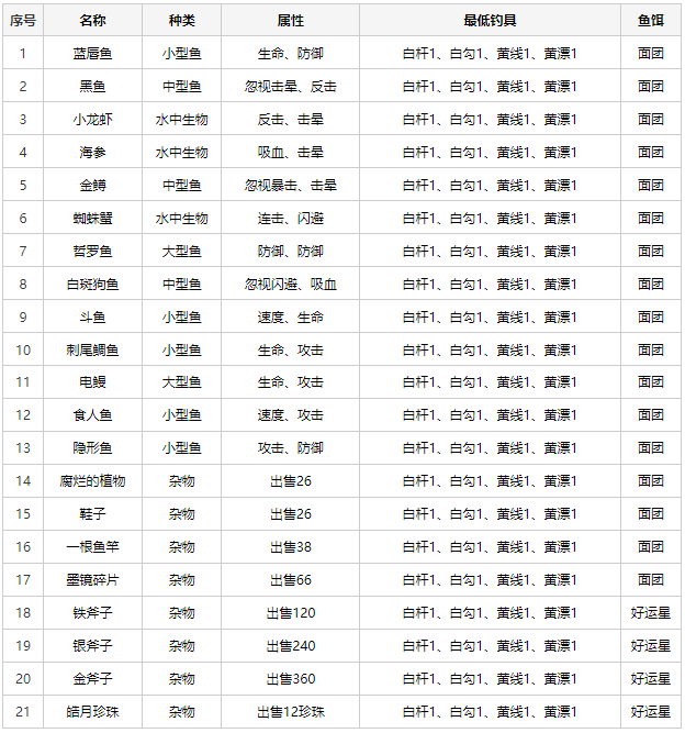 疯狂骑士团钓鱼图鉴大全一览