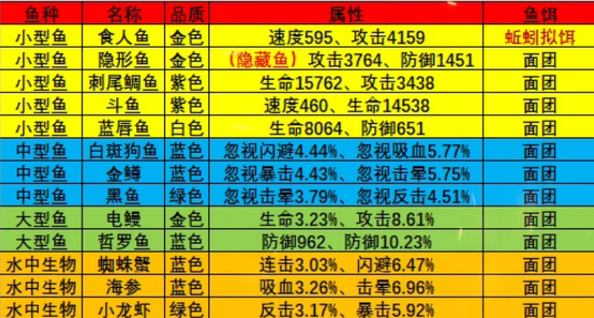 疯狂骑士团钓鱼图鉴大全一览