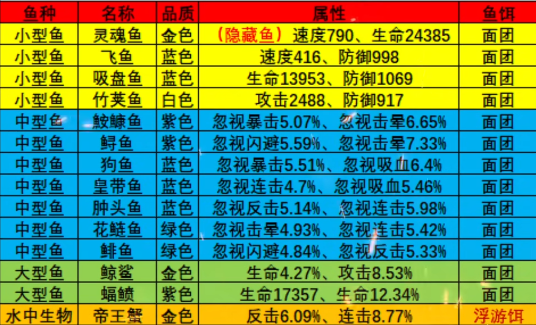 疯狂骑士团钓鱼图鉴大全一览