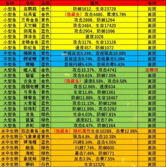 疯狂骑士团钓鱼图鉴大全一览