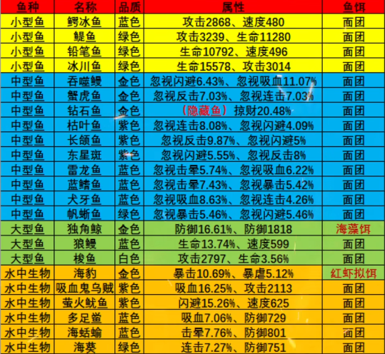 疯狂骑士团钓鱼图鉴大全一览