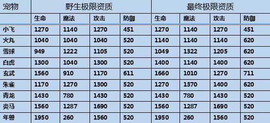 造梦西游3宠物资质表
