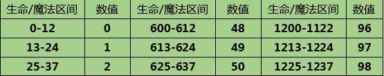 造梦西游3宠物资质表