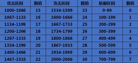 造梦西游3宠物资质表