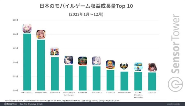 2023年日本手游市场数据统计:米哈游/悠星/腾讯年度TOP10