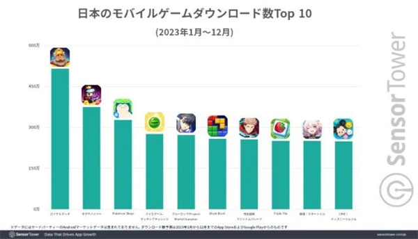 2023年日本手游市场数据统计:米哈游/悠星/腾讯年度TOP10