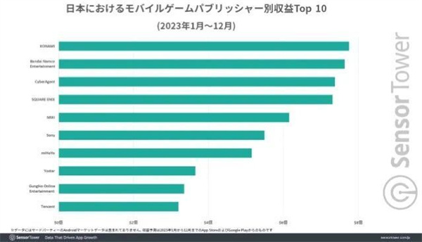 2023年日本手游市场数据统计:米哈游/悠星/腾讯年度TOP10