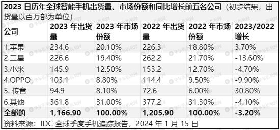 苹果穿越三星成第一：全球手机市场TOP1