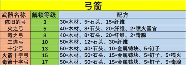 幻兽帕鲁武器配方大全