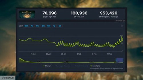 《艾尔登法环》DLC预告片发布 Steam在线玩家破10万