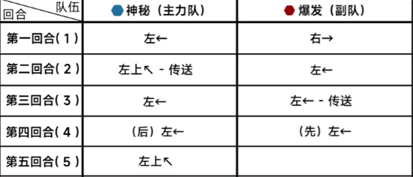 蔚蓝档案第十八章18-4攻略