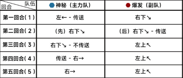 蔚蓝档案第十八章困难18-2攻略