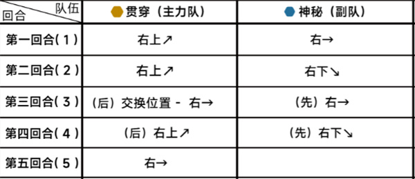 蔚蓝档案第十九章19-3攻略