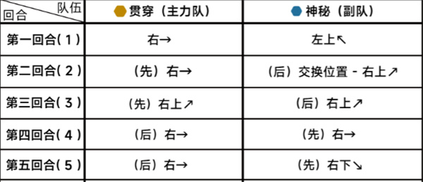 蔚蓝档案第十九章19-5攻略