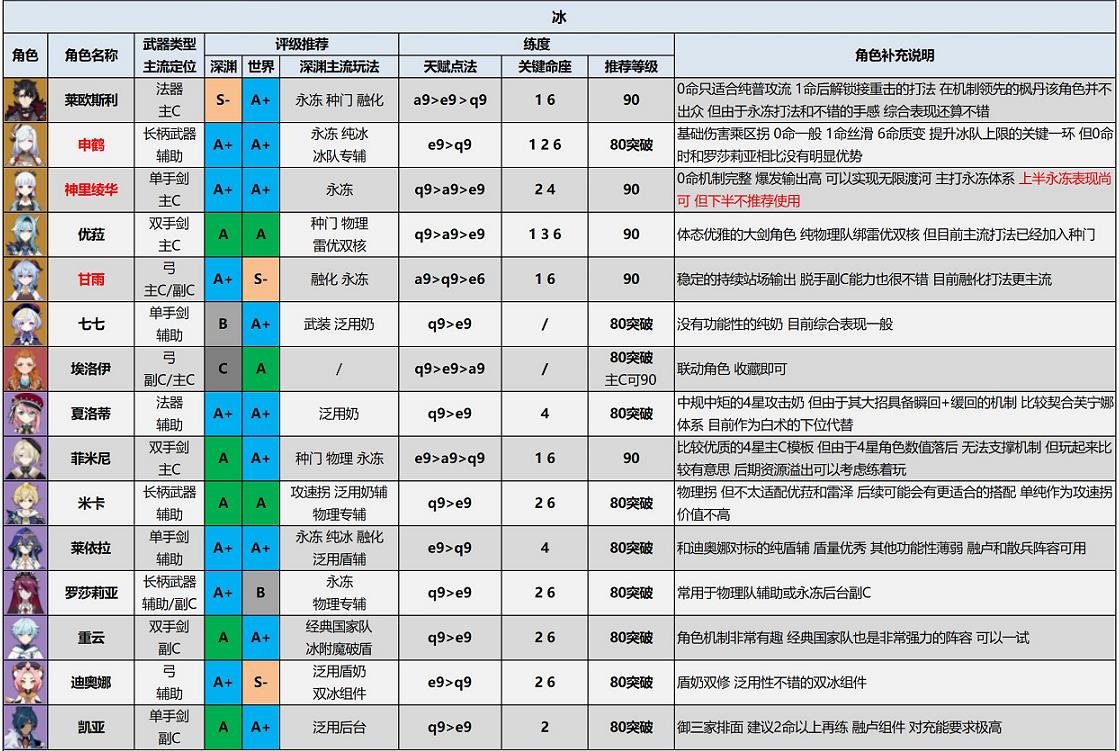 原神角色强度排行最新