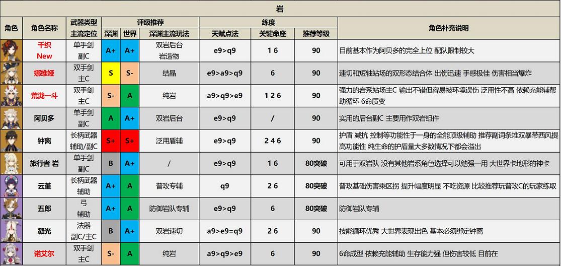 原神角色强度排行最新