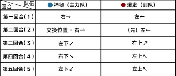 蔚蓝档案第二十一章21-4攻略