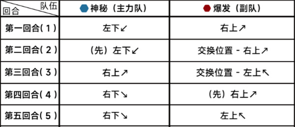 蔚蓝档案第二十一章21-5攻略