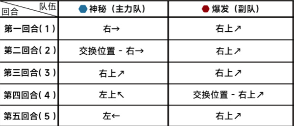 蔚蓝档案第二十一章困难21-2攻略