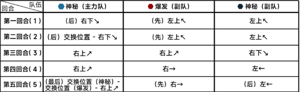 蔚蓝档案第二十一章困难21-3攻略