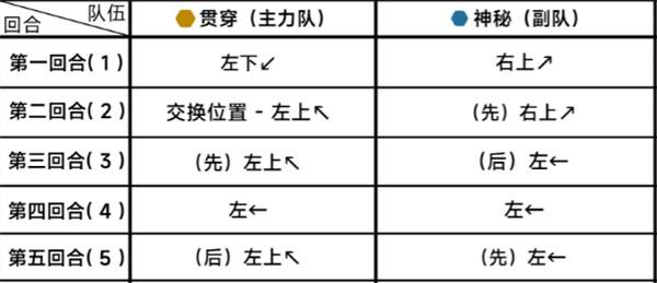 蔚蓝档案第二十二章22-3攻略