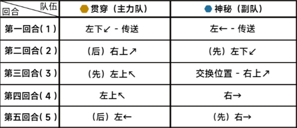 蔚蓝档案第二十二章22-4攻略