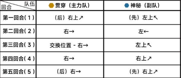 蔚蓝档案第二十二章22-5攻略