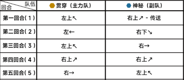 蔚蓝档案第二十二章困难22-1攻略