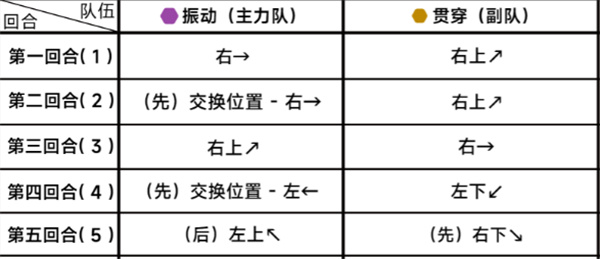 蔚蓝档案第二十五章25-3攻略