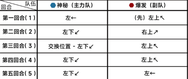 蔚蓝档案第二十六章26-5攻略