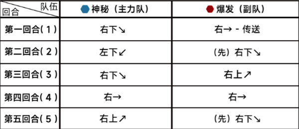 蔚蓝档案第二十六章困难26-1攻略