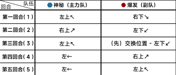 蔚蓝档案第二十六章困难26-2攻略